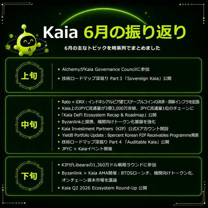 The image is a Japanese infographic titled "Kaia 6月の振り返り" (Kaia June Review), summarizing key ecosystem developments in three time periods: early June (上旬) featuring Alchemy joining the Kaia Governance Council and the release of "Sovereign Kaia" (Technology Roadmap Deep Dive Part 3); mid-June (中旬) highlighting Ratio × IDRX stablecoin expansion in Indonesia, Kaia surpassing 3 trillion JPY in transaction volume and ranking #1 in JPY flow, the Kaia DeFi Ecosystem Recap & Roadmap, Byzanlink partnership, KIP account launch, Yield8 Portfolio Update, "Auditable Kaia" (Part 4), and a JPC × Kaia event; and late June (下旬) covering KIP's participation in Libeara's $1,360 strategic fund, a Byzanlink × Kaia AMA on BTOS and on-chain capital markets, and the release of the Kaia Q2 202