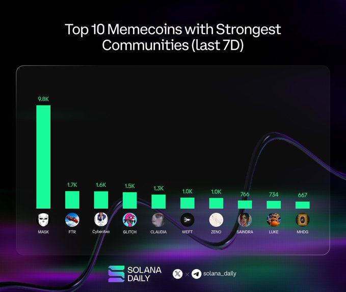 A dark infographic titled "Top 10 Memecoins with Strongest Communities (last 7D)" lists MASK 9.8K, FTR 1.7K, CyberApe 1.6K, GLITCH 1.5K, CLAUDIA 1.3K, WFFT 1.0K, ZENO 1.0K, SANDRA 766, LUKE 734, and MHOG 667, with Solana Daily branding.