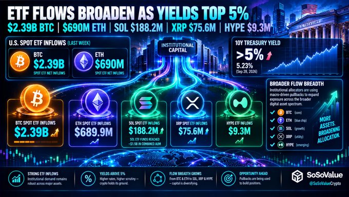 An infographic titled 'ETF FLOWS BROADEN AS YIELDS TOP 5%' from SoSoValue shows cryptocurrency ETF inflows including BTC $2.39B, ETH $690M, SOL $188.2M, XRP $75.6M, and HYPE $9.3M.