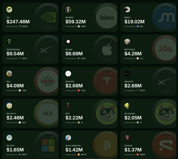 A dashboard showing top leaderboard users with holdings and their anchored stocks, including $AI ($247.46M anchored to NVDA), $BONER ($59.32M anchored to HIMS), $SPACENOOD ($9.54M anchored to SPCX), and others like $SICOIN (AAPL), $DOGGIE (TSLA), and $SAYLORMOON (MSTR).