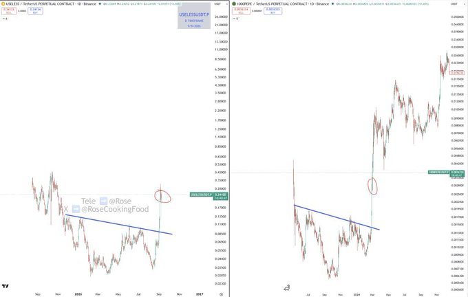 The image shows two side-by-side TradingView charts of $USELESS/USDT perpetual contract, displaying a descending trendline breakout with red circles highlighting key breakout points where price surged dramatically from around $0.20 to over $0.45, visually supporting the post's speculation about $USELESS being a potential "next Pepe" candidate as mentioned by unipcs.