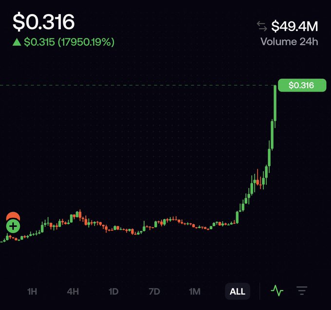 A cryptocurrency price chart showing a value of $0.316 with a massive gain of $0.315 (17950.19%) and a 24h volume of $49.4M, displayed on a black background with red and green candlesticks.