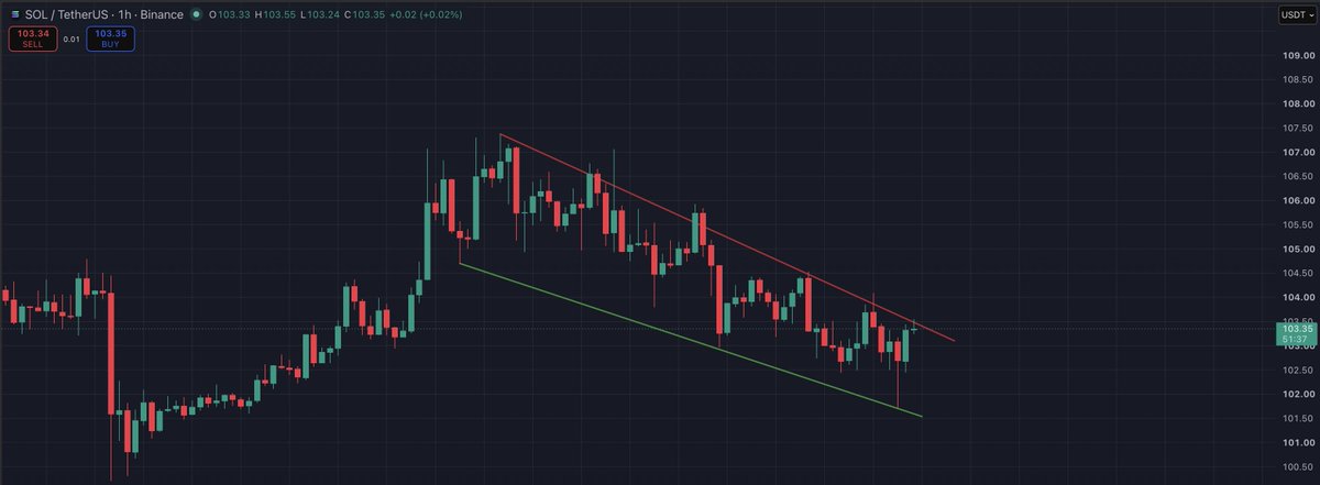 A 1-hour Binance candlestick chart for SOL/USDT showing price action at $103.35, with a descending channel pattern (red and green trendlines) indicating consolidation after a recent rally, aligning with the post's suggestion that SOL should follow other AI-leading tokens higher.
