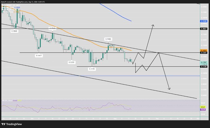 A TradingView candlestick chart for Babylon (BABY/USD) with descending trendlines, a 50-period moving average, and hand-drawn arrows indicating potential upward breakout or further downward movement.