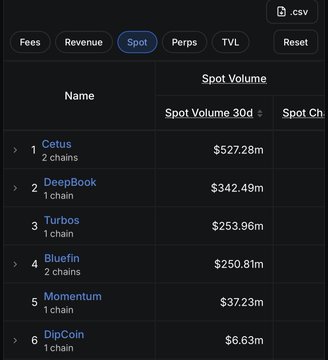 Screenshot of a cryptocurrency analytics dashboard showing Spot Volume 30d, with Cetus leading at $527.28m, followed by DeepBook, Turbos, Bluefin, Momentum, and DipCoin.