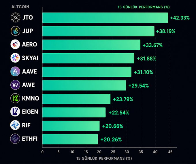 The image is a horizontal bar chart titled "15 Günlük Performans (%)" (15-Day Performance) showing top altcoin gainers, led by JTO (+42.33%), JUP (+38.19%), and AERO (+33.67%), followed by SKYAI, AAVE, AWE, KMNO, EIGEN, RIF, and ETHFI (+20.26%). It illustrates the post's point about which altcoins diverged most positively from Bitcoin's mid-June decline from $67K to $59K, highlighting standout performers despite BTC's bearish trend.