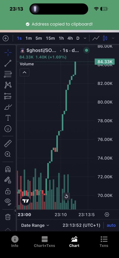 The image shows a TradingView chart for $ghosti/SO on a 1-second timeframe, displaying a rapid price surge from around $70K to $84.33K (+1.69%), with a green volume spike indicating heightened trading activity. The "Address copied to clipboard" notification at the top suggests the poster just shared the ghosti.us link, reinforcing the post's message about community momentum and the token's impressive rise from his earlier 33K call.