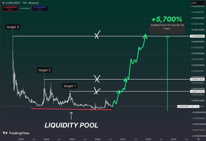 A TradingView chart of LUNCUSDT on the 1W timeframe forecasts a potential +5,700% rally from a "liquidity pool" support zone, marking three upside targets at approximately $0.00017757, $0.00027975, and $0.00064587. The chart visualizes the post's thesis that after years of sideways consolidation, LUNC is positioned for an asymmetric breakout.