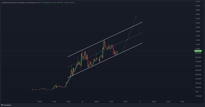 TradingView candlestick chart for SAND/IDR showing a price ascending channel pattern with parallel trendlines and a dashed midline, with prices ranging from -100.00M to 2.10M.