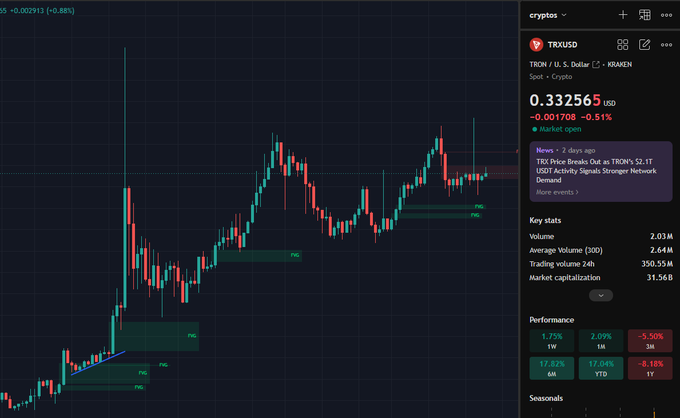 A cryptocurrency price chart for TRX/USD (TRON) on TradingView showing a price of 0.332565 USD with recent bearish market activity highlighted in news.