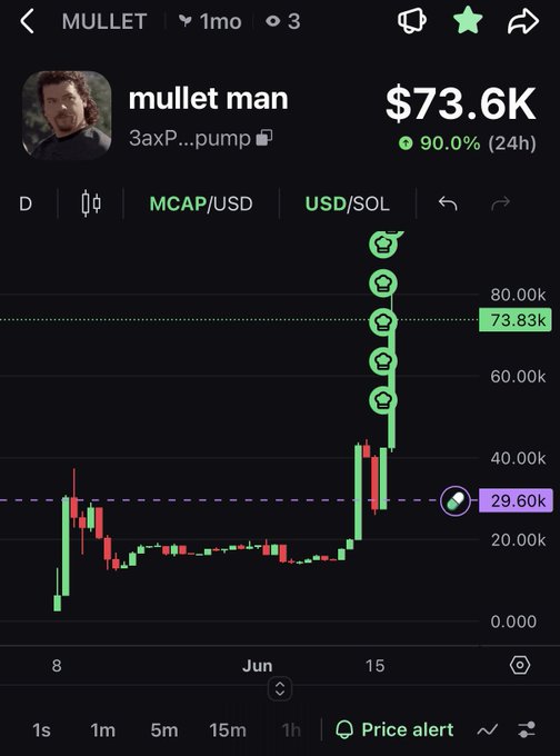 ?" convictions are gaining new holders, which might be related to a discussion around mullet's popularity or trends. The post emphasizes that mullet is taking over the market; however, the conviction has come up victorious by winning this dramatic market battle. Mullet and other newcomers have emerged as the new holders in this scene of trading.