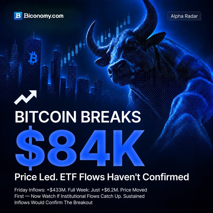 A graphic from Biconomy.com titled 'BITCOIN BREAKS $84K - Price Led. ETF Flows Haven't Confirmed,' showing a bull and city skyline.