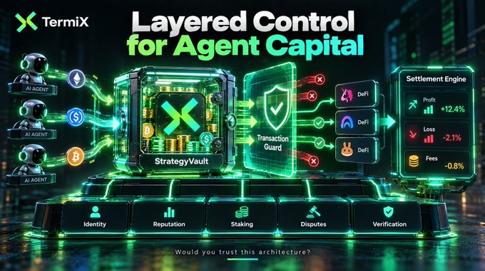 A digital illustration by TermiXtermiX titled "Layered Control for Agent Capital" depicting an architecture with AI Agents, StrategyVault, Transaction Guard, and a Settlement Engine tracking DeFi profit (+12.4%), loss (-2.1%), and fees (-0.9%), with the question "Would you trust this architecture?" at the bottom.