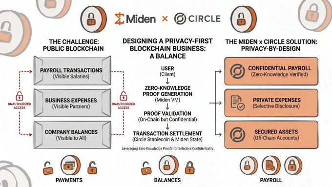 A partnership infographic between Miden and Circle contrasting public blockchain vulnerabilities—visible salaries, partners, and balances—with their privacy-by-design solution featuring Zero-Knowledge Proofs, Circle Stablecoin, and Miden VM to enable confidential payroll, selective disclosure of expenses, and secured off-chain assets.