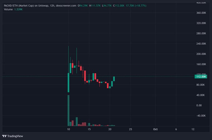 A TradingView candlestick chart for the PAIDKD/ETH pair on Uniswap shows a 12-hour timeframe with a market cap around 112.00K, experiencing a high of approximately 240K before settling, and a volume of 1.539K.