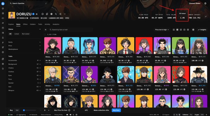 A screenshot of the OpenSea NFT marketplace shows a collection called 'DORUZU' with a highlighted 1.4% royalty fee, displaying various character NFTs with their prices in APE cryptocurrency.