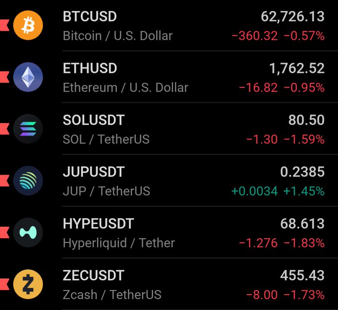 A cryptocurrency price ticker showing BTCUSD at 62,726.13 (-0.57%), ETHUSD at 1,762.52 (-0.95%), SOLUSDT at 80.50 (-1.59%), JUPUSDT at 0.2385 (+1.45%), HYPEUSDT at 68.613 (-1.83%), and ZECUSDT at 455.43 (-1.73%).