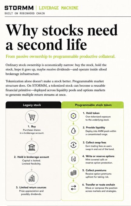 An informational graphic for 'STORMM | LEVERAGE MACHINE' built on the Robinhood Chain, titled 'Why stocks need a second life,' comparing 'Legacy stock' steps with 'Programmable stock token' steps.