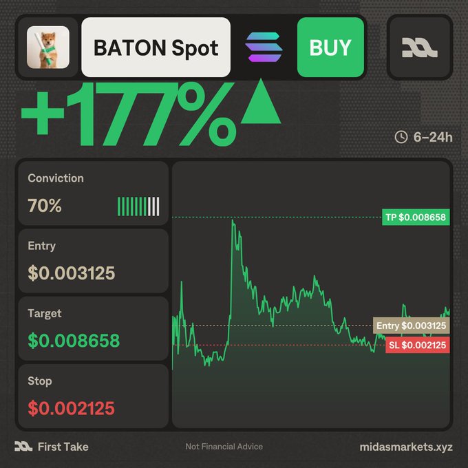 The image displays a buy recommendation for the $BATON token on Midas Markets XYZ, highlighting a +177% gain with a 70% conviction, an entry price of $0.003125, a target of $0.008658, and a stop at $0.002125 over a 6-24 hour timeframe. This aligns with the accompanying post celebrating the achieved 177% profit target from the "First Take" feature.
