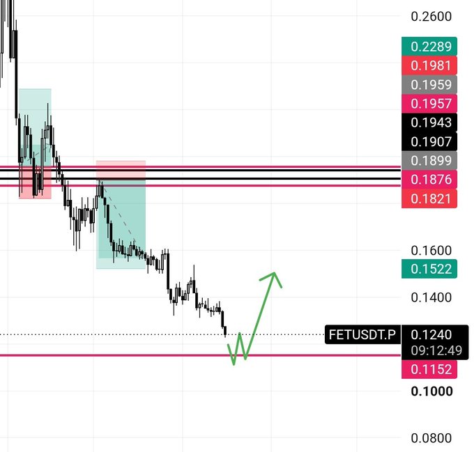A candlestick chart of FETUSDT.P shows price declining toward the 0.1152 support level, with a green arrow indicating a potential relief bounce if price holds the 10/10 wick low. Key levels marked include resistance at 0.2289, 0.1981, and 0.1876, with the only bullish hope being a reversal from the recent swing low.