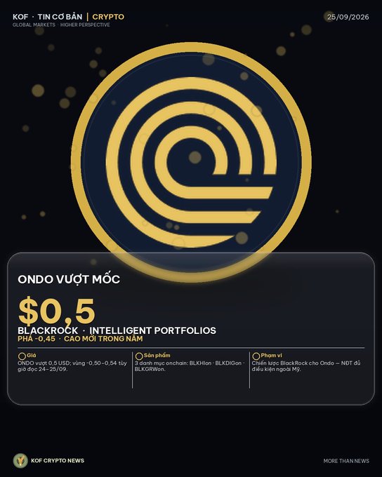 A Vietnamese crypto news graphic titled 'ONDO VƯỢT MỐC $0.5' about ONDO reaching a milestone, mentioning BlackRock and intelligent portfolios, with the date 26/09/2026 and KOF Crypto News branding.