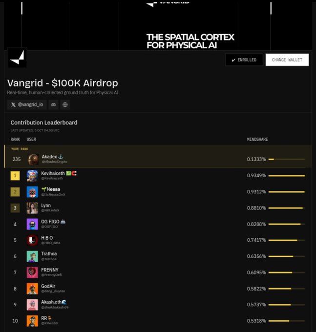 A leaderboard for 'Vangrid - $100K Airdrop' shows a user ranked #235 with various top contributors listed.