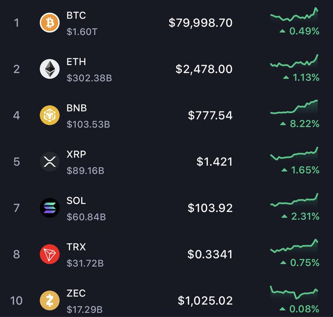 A dark-themed cryptocurrency price list showing BTC ($79,998.70, +0.49%), ETH ($2,478.00, +1.13%), BNB ($777.54, +8.22%), XRP ($1.421, +1.65%), SOL ($103.92, +2.31%), TRX ($0.3341, +0.75%), and ZEC ($1,025.02, +0.08%), all in green.