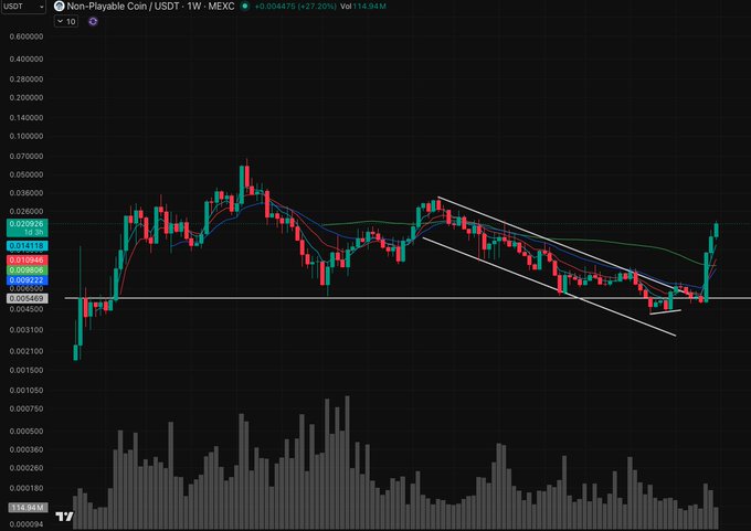 A candlestick price chart for 'Non-Playable Coin / USDT' (USDT pair) on the 1W timeframe from MEXC, showing a 27.20% increase to 0.004475, with a descending wedge pattern and volume bars.