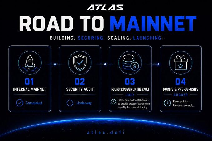 The image showcases Atlas DeFi's "Road to Mainnet" roadmap, outlining four sequential phases: Internal Mainnet (Completed), Security Audit (Underway), Round 3: Power Up the Vault in July (80% converted to stablecoins to provide protocol-owned liquidity), and Points & Pre-Deposits in August (earn points and unlock rewards), directly visualizing the post's emphasis on the project's methodical step-by-step foundation-building approach toward mainnet launch.