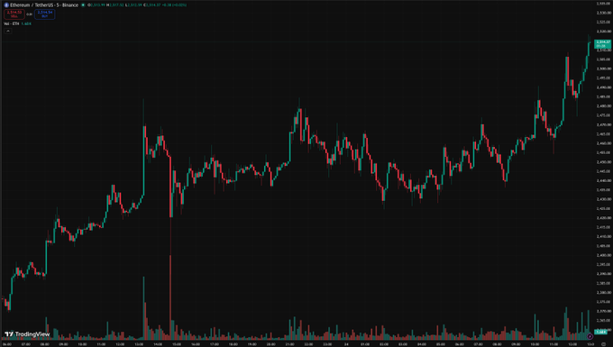 A TradingView candlestick chart of Ethereum/Tether (ETHUSDT) on Binance, showing a price scale of 1,870 to 1,890, with one prominent long-tailed candle indicating high volatility.