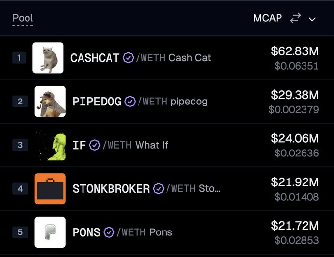 A leaderboard displays the top memecoin pools by market capitalization, with **CASHCAT/WETH ("Cash Cat")** ranked #1 at $62.83M ($0.06351), followed by PIPEDOG ($29.38M), IF ($24.06M), STONKBROKER ($21.92M), and PONS ($21.72M). The image supports the post by confirming CASHCAT's #1 position over competitors like pipedog, aligning with its sudden 48% surge to reclaim the top memecoin spot on Robinhood Chain.