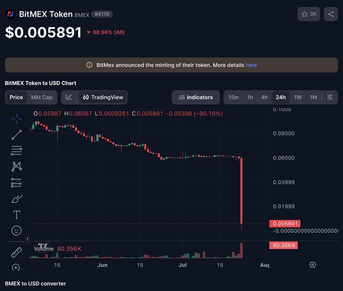 A cryptocurrency chart for BitMEX Token (BMEX) showing a price of $0.005891, down 98.96% all-time, with a dramatic price crash visible on the right side of the chart.