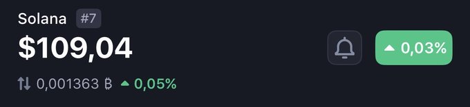 A cryptocurrency price ticker displays Solana (#7) at $109.04, up 0.03% in the last 24 hours, with a shine price of 0.001363 B.