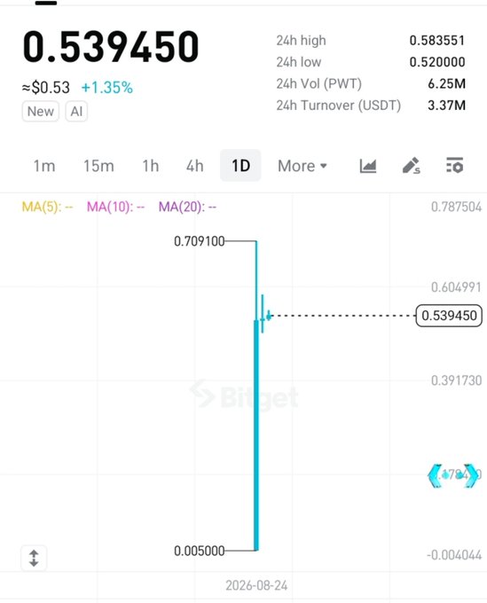 A cryptocurrency price chart from Bitget showing a current price of 0.539450 (≈$0.53, +1.35%), with a dramatic vertical price spike from 0.005000 to 0.709100 on the 1D timeframe, dated 2026-08-24.