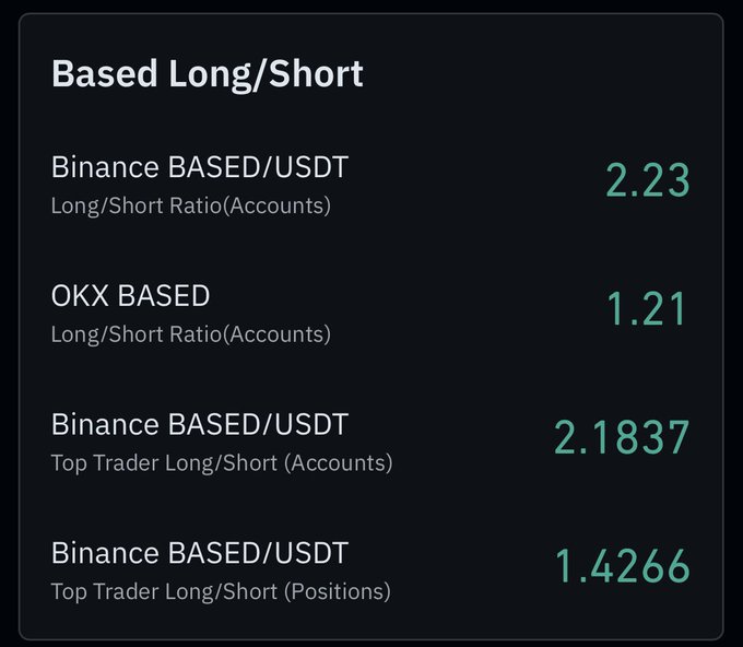 The image displays $BASED Long/Short positioning metrics across Binance and OKX, showing a Binance BASED/USDT Long/Short ratio of 2.23, OKX BASED at 1.21, Top Trader Long/Short ratio of 2.1837, and Top Trader Long/Short positions of 1.4266—all indicating bullish sentiment that aligns with the post's claim that traders are heavily leaning long on $BASED.
