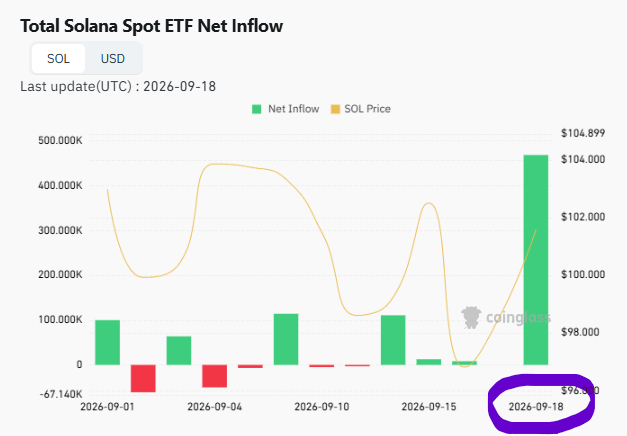 A financial chart titled 'Total Solana Spot ETF Net Inflow' from coinglass.com, displaying daily net inflows in green/red bars and SOL price in an orange line. The chart shows a date range from 2026-09-01 to 2026-09-18, with the final date circled in purple and a notable large green inflow bar near the end.