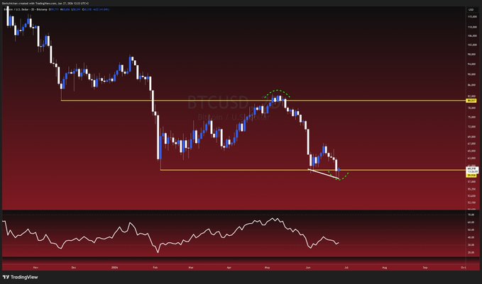 A TradingView BTCUSD chart shows Bitcoin's price action from September through January, with the recent dip toward 58K forming a lower low while the RSI below displays bullish divergence, supporting the post's claim that this may have been a bear trap rather than a range deviation.