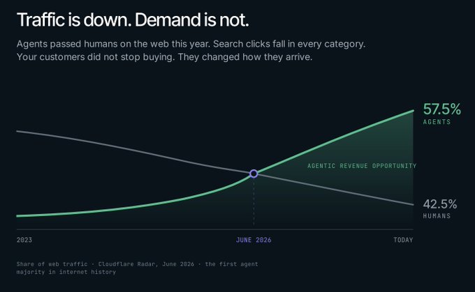 A dark-themed data slide titled "Traffic is down. Demand is not." showing a crossover chart where Agents (green) overtake Humans (gray) on web traffic, reaching 57.5% agents vs 42.5% humans, citing Cloudflare Radar data from June 2026.