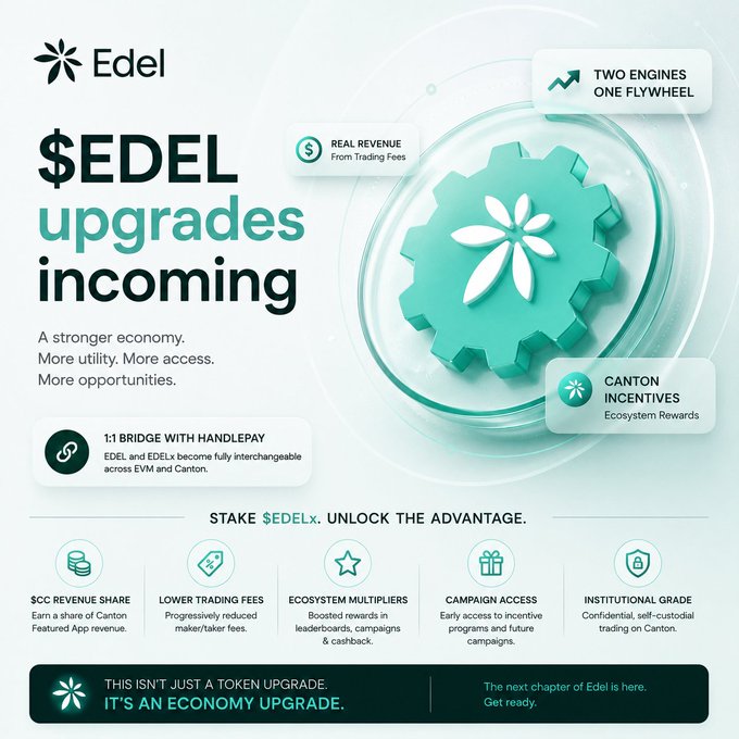 A promotional graphic for '$EDEL upgrades incoming' by Edel, highlighting a 1:1 bridge with HandlePay, Canton incentives, and benefits like lower trading fees, ecosystem multipliers, and institutional grade trading.