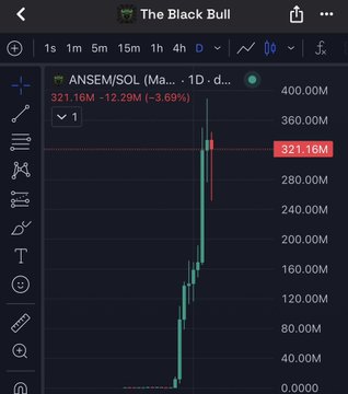 A TradingView chart shows the token "ANSEM/SOL" on the 1D timeframe, with its price at $321.16M after dropping 3.69% (-12.29M) from a recent peak near $400.00M. The image visually supports the post's claim of a significant price surge, capturing ANSEM's dramatic run-up followed by a sharp red pullback, reflecting the volatility of the holdings in the highlighted wallet.