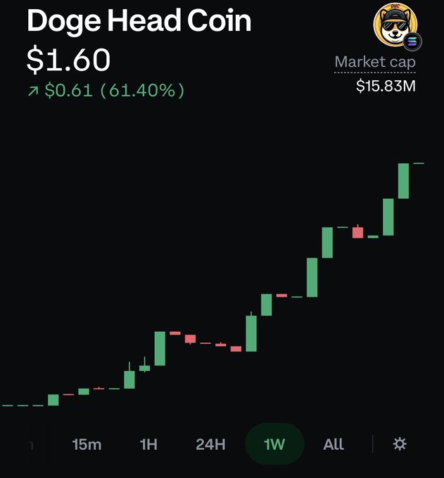 A cryptocurrency trading chart displayed in a dark theme shows 'Doge Head Coin' at a price of '$1.60', up $0.61 (61.40%), with a market cap of '$15.83M' and a green weekly ('1W') candlestick graph.