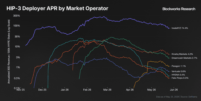 "HIP-3 Deployer APR by Market Operator".