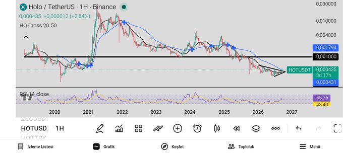A financial chart from TradingView showing 'Holo / TetherUS · 1H · Binance' (HOTUSDT) with a current price of 0.000435 (+2.84%), displaying an 'HO Cross 20 50' indicator, RSI 14 at 55.76, and price action spanning from 2020 to 2027.