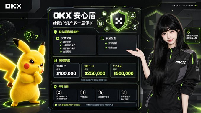 Promotional graphic for OKX's "安心盾" (Safety Shield) account protection service, featuring a Pikachu character, a young woman in black OKX athletic wear, and details showing protection tiers ranging from $100,000 to $500,000.