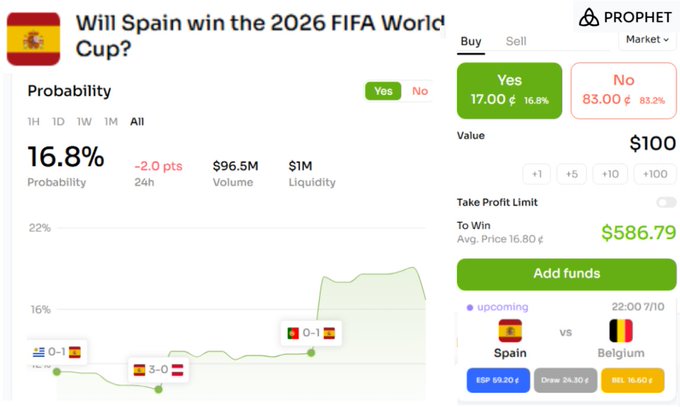 A Prophet prediction market interface asking 'Will Spain win the 2026 FIFA World Cup?' with a 16.8% probability, showing betting odds, a price graph, and an upcoming Spain vs Belgium match on 22:00 7/10.