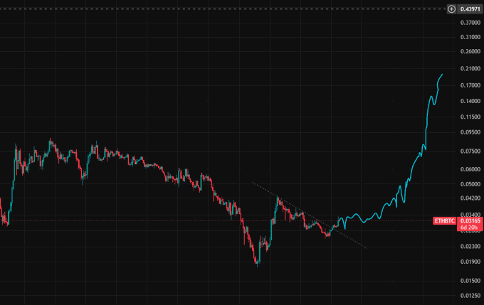 The image shows an ETH/BTC price chart on TradingView (ticker THEBTC, current value 0.01855), depicting a long downtrend that reversed into a sharp rally to ~0.18000, visually supporting the post's hypothesis about Ethereum's relative strength against Bitcoin potentially signaling the start of an altcoin season following a BTC.D spike.
