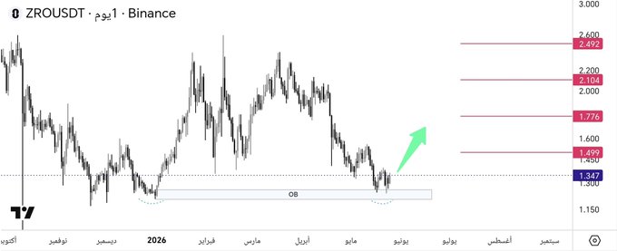 xtrp chart with a green arrow pointing to the right, indicating a bullish trend for Bitcoin and ZROUDT.