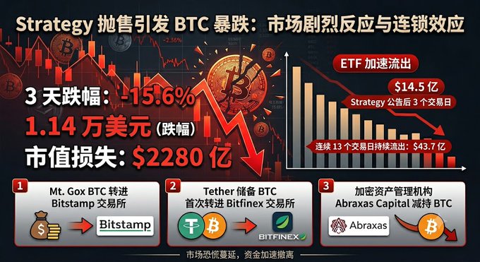 The image shows a chart with Bitcoin's price drop shown in red bars against the time period. The chart indicates that Bitcoin dropped by around 15% during the three-day period, which led to an EFT losing $1.45 billion outflows over those three days. The Bitcoin ETF experienced a massive sell-off following Strategy's announcement of selling its position in Bitcoins and seeing a steep drop in price after the strategy was revealed. This event highlights the importance of monitoring and understanding market trends when investing in cryptocurrencies like Bitcoin.