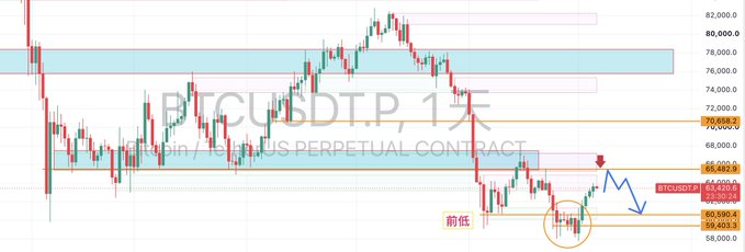 A daily BTCUSDT.P chart showing Bitcoin's price action with highlighted support zones (60,590-66,000), a circled previous low area, and projected bearish arrows indicating potential downside, accompanied by Chinese annotations ("前低" meaning "previous low") and marked key levels including 70,858.2 and 59,403.9, illustrating the short liquidity trap described in the analysis.