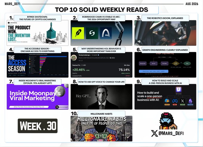 This graphic, titled "Top 10 Solid Weekly Reads" by @MARS_DEFI, visually summarizes articles about crypto, AI, and business, aligning with the post's exploration of these topics. The image features ten distinct sections, each highlighting a specific read with its title and a relevant visual.